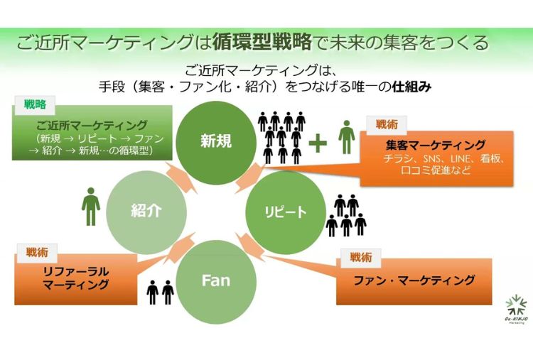 YouTube動画「なぜ集客が続かない？未来の売上を作る“循環型戦略”とは」のご案内